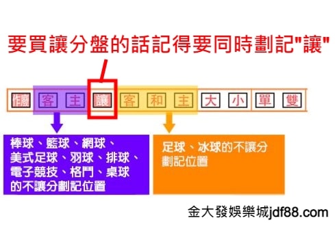 運彩畫單教學 - 讓分不讓分畫法