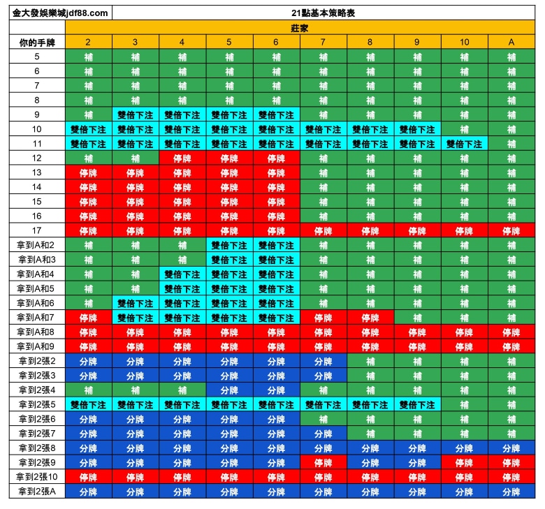 21點機率表