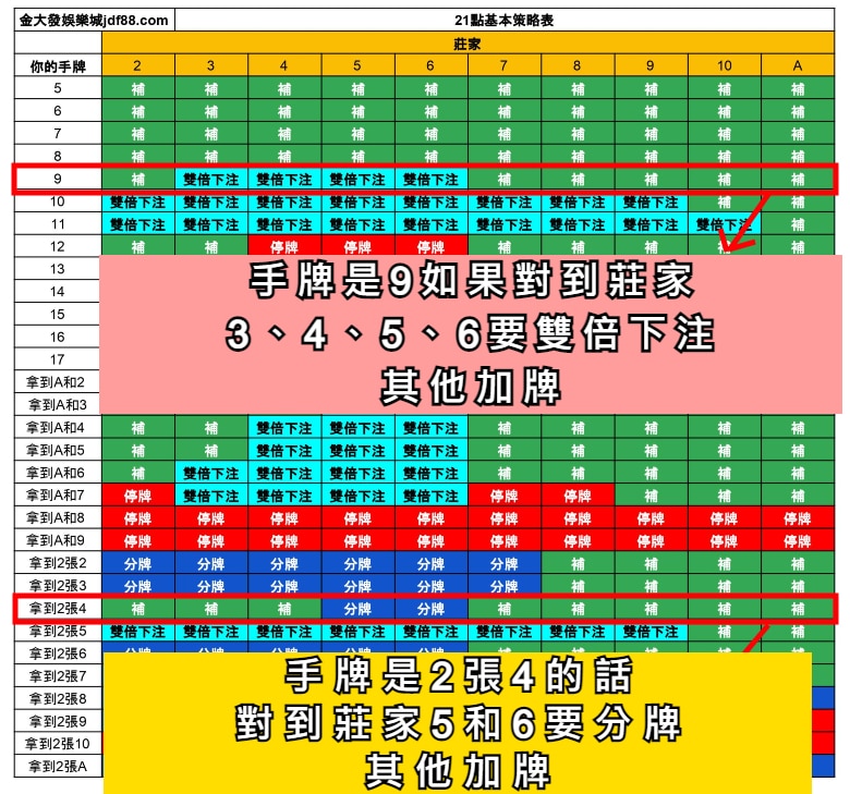 21點基本策略表