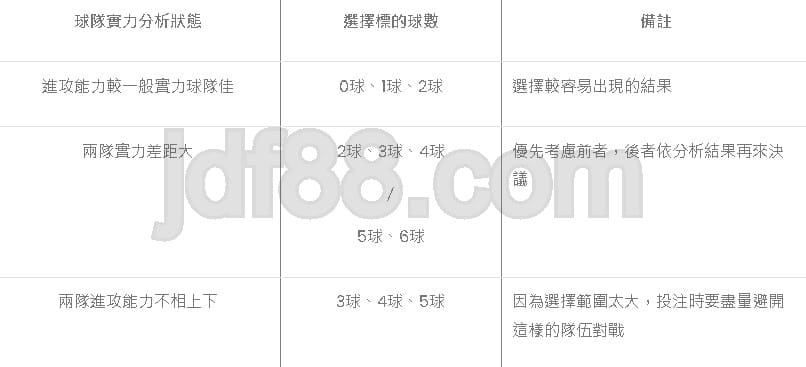 選好標的球數在分析出主客勝負，保證波膽計算變的輕輕鬆鬆，高賠率輕鬆到手!