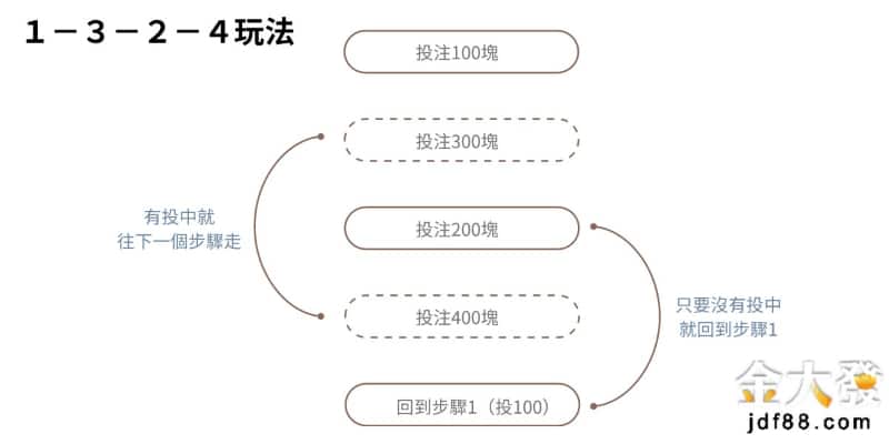 百家樂投注技巧-1324法