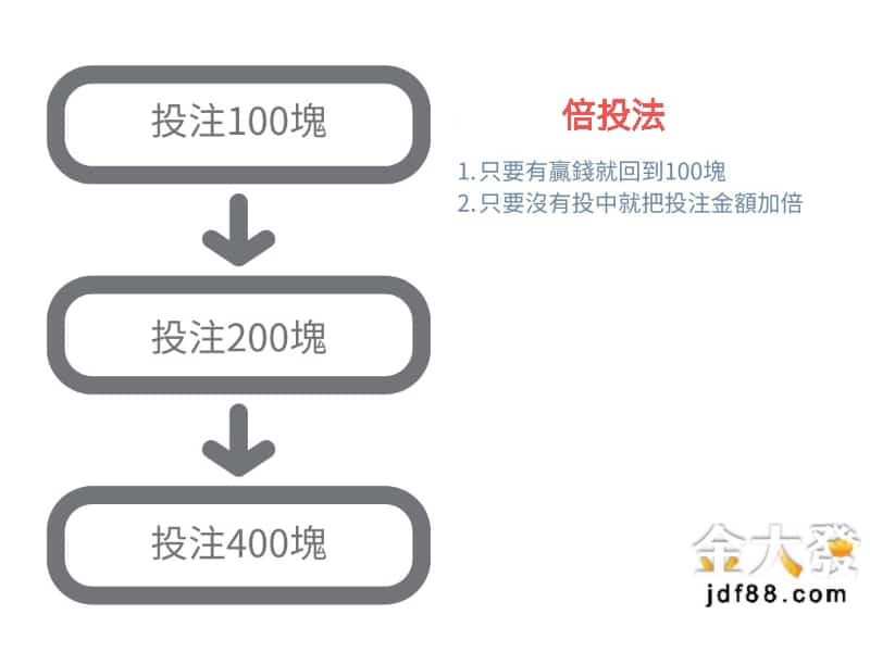 百家樂投注策略-倍投法