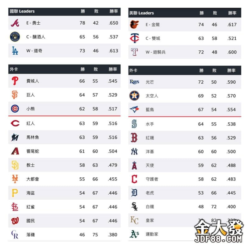 MLB外卡戰績